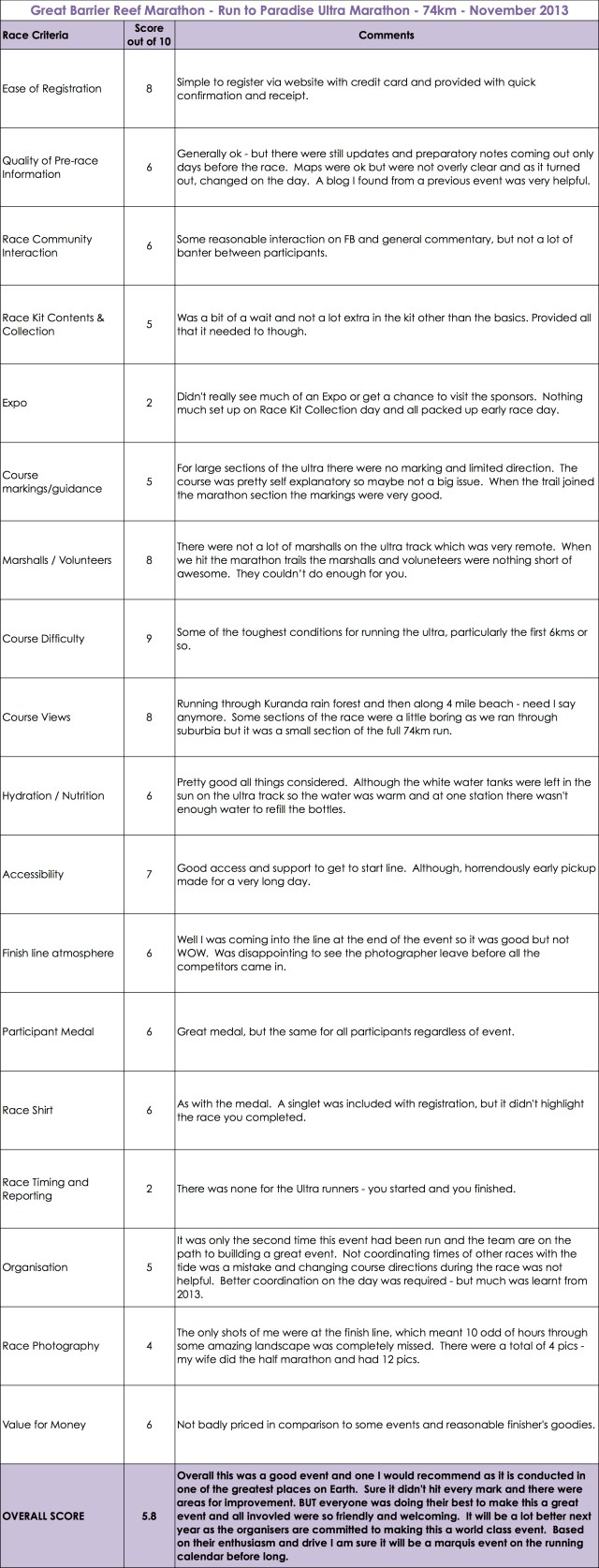 GBR Ultra 2013 Race-Report