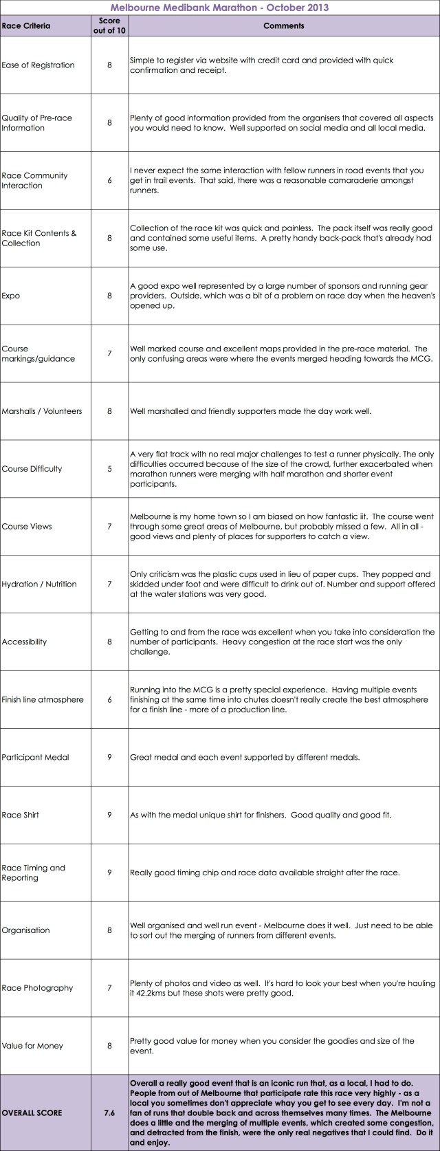 Melb Marathon 2013 Race-Report